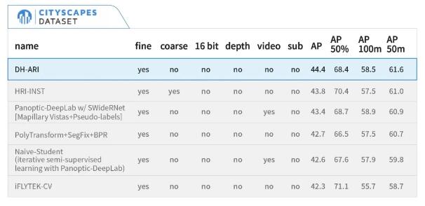 大華AI取得實(shí)例分割任務(wù)第一