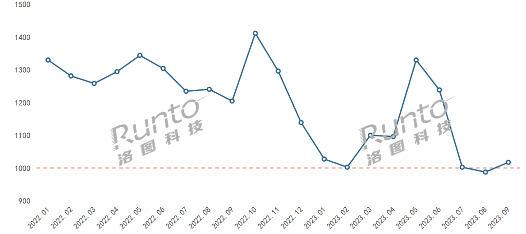 2022-2023 中國智能門鎖線上市場月度均價(jià)走勢