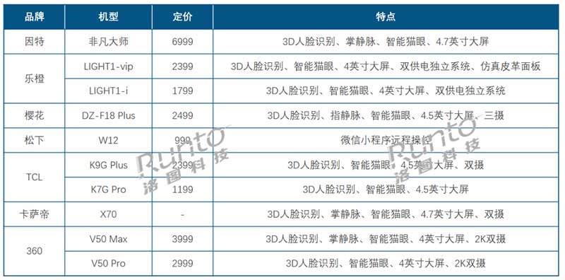 2024Q1 中國(guó)智能門(mén)鎖市場(chǎng)重點(diǎn)品牌新品List