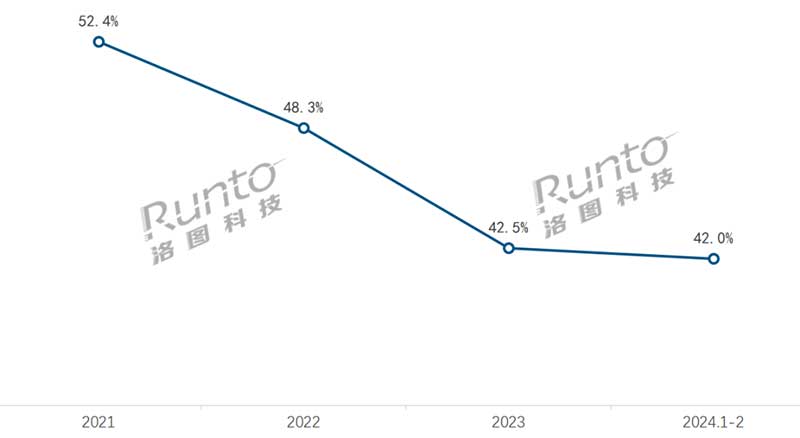 2021-2024年 中國(guó)智能門(mén)鎖線(xiàn)上市場(chǎng)銷(xiāo)量集中度（CR4）曲線(xiàn)