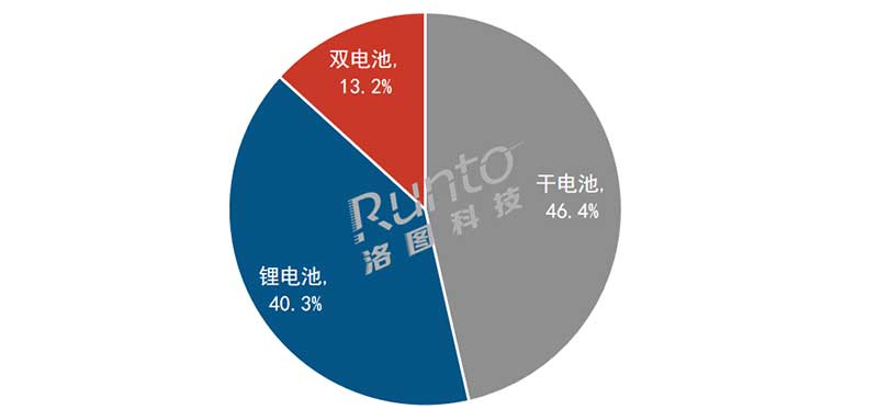 2024年1-2月 中國(guó)智能門(mén)鎖線(xiàn)上市場(chǎng)續(xù)航方案銷(xiāo)量結(jié)構(gòu)