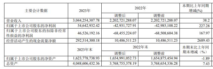 2023年，鋼質(zhì)安全門同比增長49.22%；其他門同比增長149.76%；智能鎖同比增長30.32%。