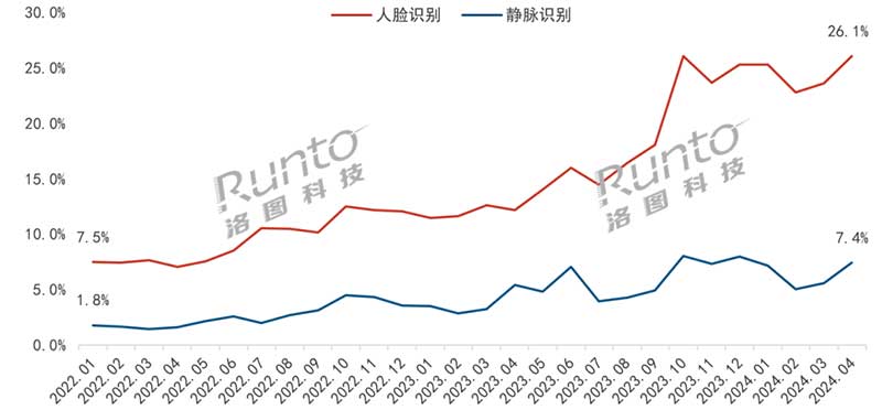 2022-2024年 中國智能門鎖線上市場人臉識別、靜脈識別銷量滲透率走勢