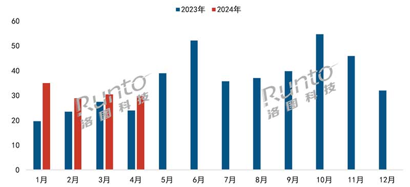2023-2024 中國智能門鎖線上市場分月度銷量走勢