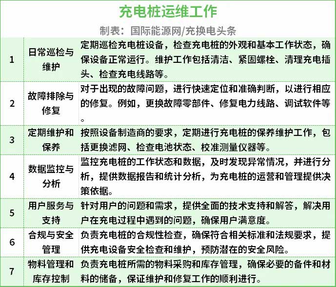 充電樁運(yùn)維主要工作