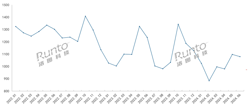 2022-2024年 中國智能門鎖傳統(tǒng)電商均價走勢