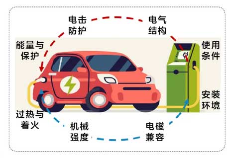 強(qiáng)制性國家標(biāo)準(zhǔn)《電動(dòng)汽車供電設(shè)備安全要求》《電動(dòng)汽車傳導(dǎo)充電系統(tǒng)安全要求》