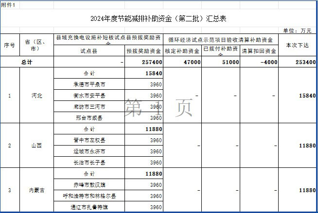2024年度節(jié)能減排補(bǔ)助資金（第二批）匯總表