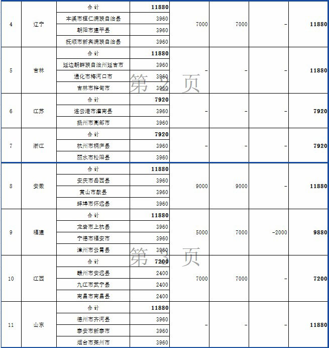 2024年度節(jié)能減排補(bǔ)助資金（第二批）匯總表
