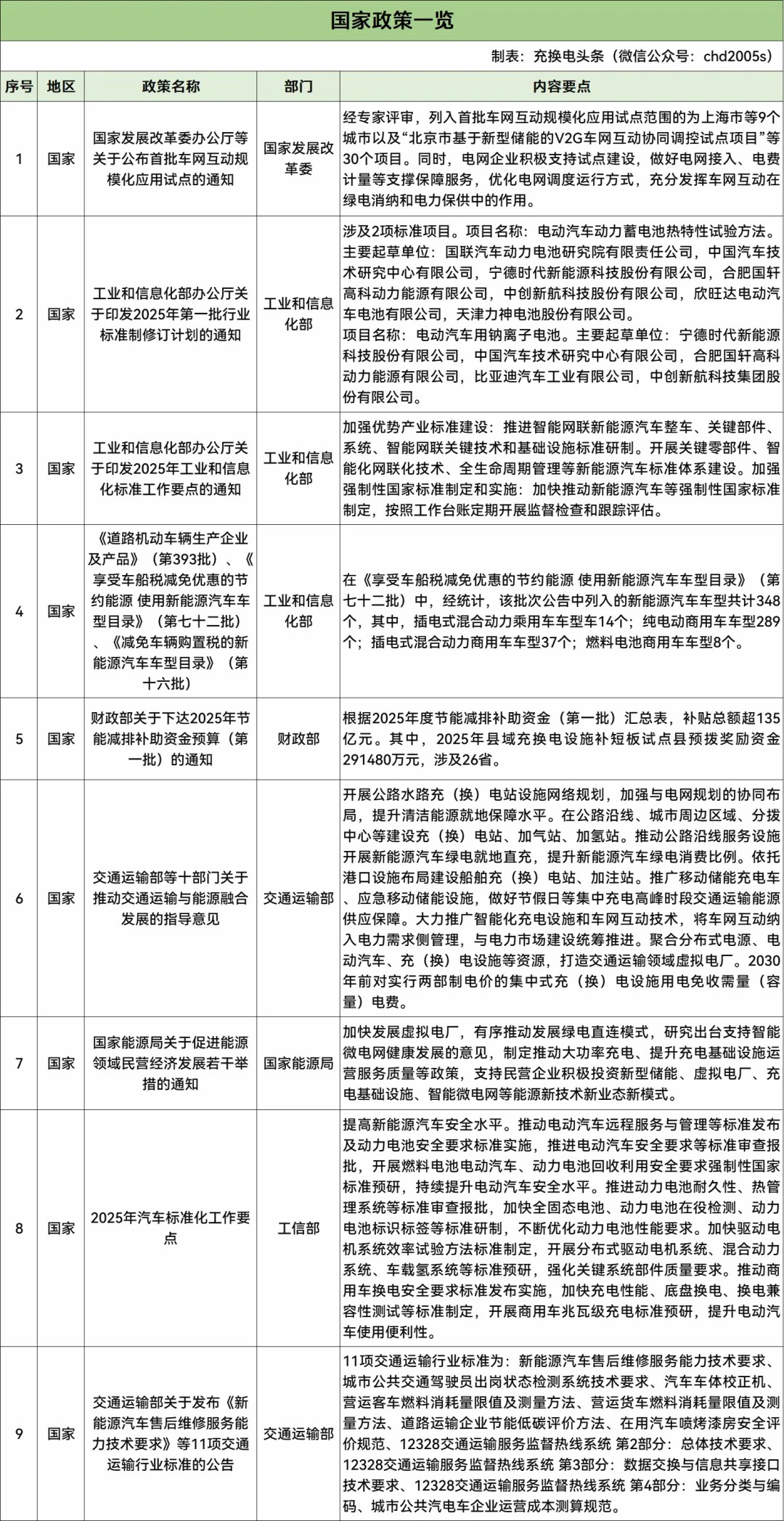 54條！2025年4月全國充換電政策匯總！