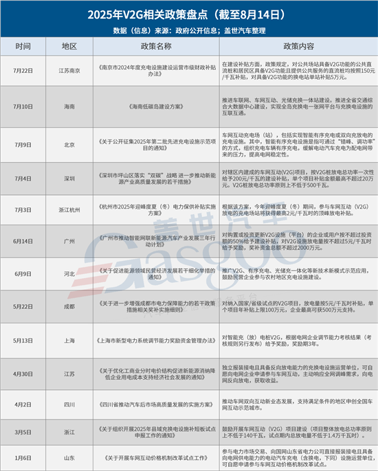 截止8月，13省市2025年V2G充電樁政策匯總