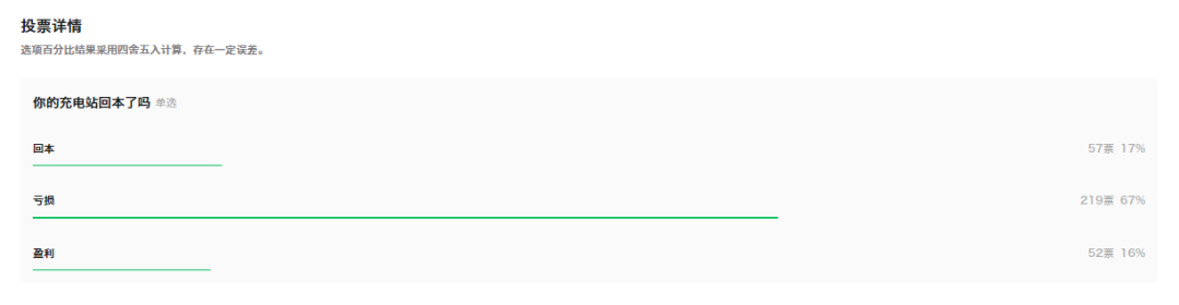 走訪五個(gè)充電站，真實(shí)還原城市充電站運(yùn)營現(xiàn)狀
