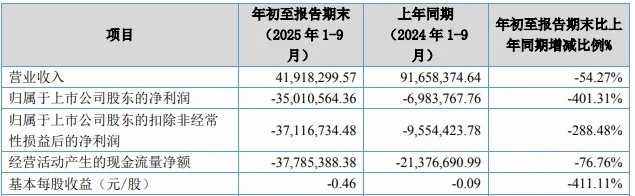 怎么回事？這家停車上市企業(yè)前三季度營收4千多萬，虧損卻達3千多萬！