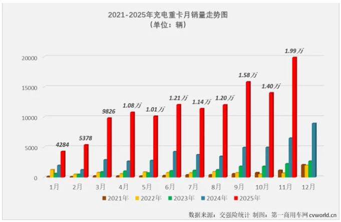 為重卡充電釋放更大需求，這個(gè)市場(chǎng)要火！