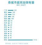 超充站是電動(dòng)汽車充電站投資的機(jī)遇嗎？