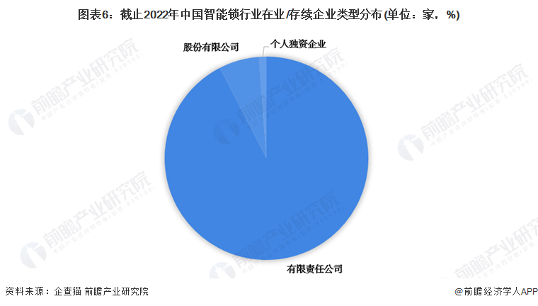 收藏！《2022年中國智能鎖企業(yè)大數(shù)據(jù)全景圖譜》(附企業(yè)數(shù)量、企業(yè)競爭、企業(yè)投融資等)