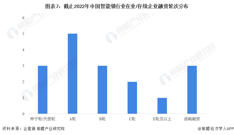 收藏！《2022年中國智能鎖企業(yè)大數(shù)據(jù)全景圖譜》(附企業(yè)數(shù)量、企業(yè)競爭、企業(yè)投融資等)
