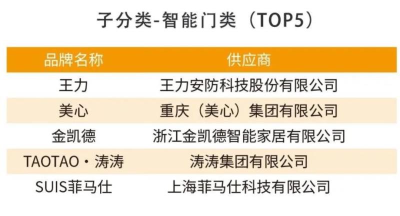 智能門首次進(jìn)入“2023房企500強(qiáng)-首選品牌TOP10榜單 
