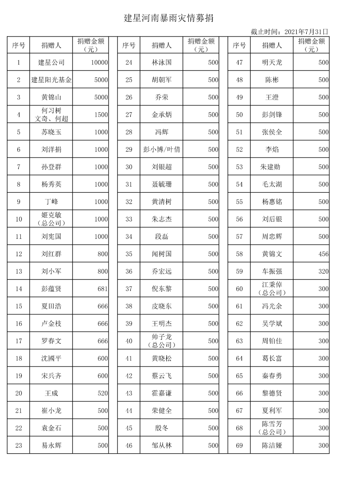 建星河南暴雨災(zāi)情募捐