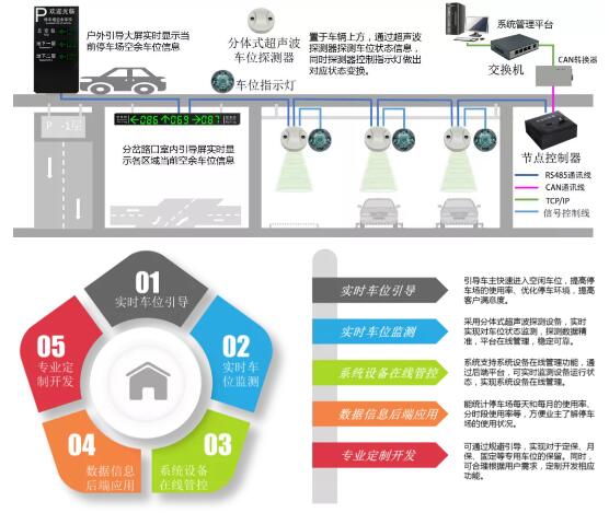 車位引導(dǎo)系統(tǒng)