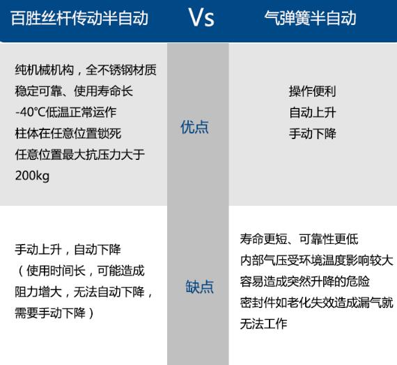百勝半自動升降柱VS傳統(tǒng)升降柱