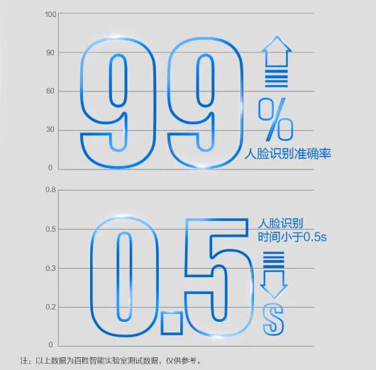 精準(zhǔn)識(shí)別 無(wú)需等待
