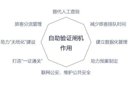 自助驗(yàn)證通道閘