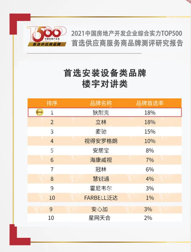 樓宇對講類位列首選品牌榜單第一名