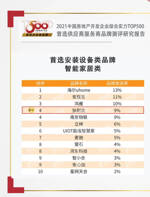 智能家居類位列首選品牌榜單第四名