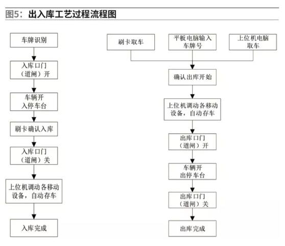 出入庫工藝過程流程圖