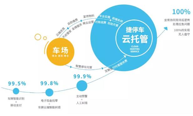 捷停車·云托管