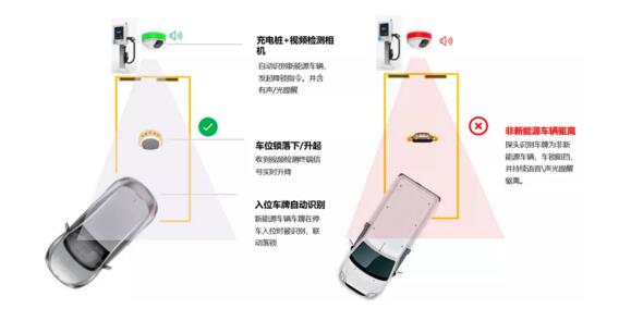 行業(yè)首創(chuàng)的新能源車位停車、充電一體化智能管控