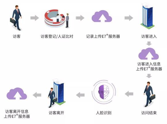 訪客人證識(shí)別進(jìn)場(chǎng)流程圖
