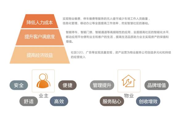 富士智能智慧社區(qū)解決方案優(yōu)勢(shì)