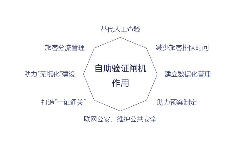 自助驗(yàn)證閘機(jī)的作用