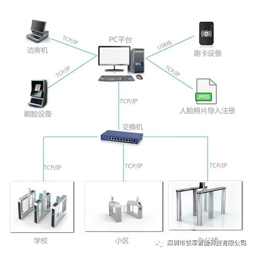 智慧校園門(mén)禁系統(tǒng)一體機(jī)解決方案