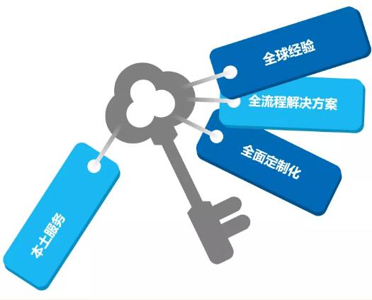 固力保中國以“全球經(jīng)驗”、“全流程解決方案”、“全面定制化”、“本土服務”這四全優(yōu)勢致敬行業(yè)