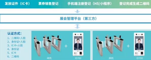 ZKTeco智慧會務(wù)系統(tǒng)人臉識別身份認(rèn)證解決方案