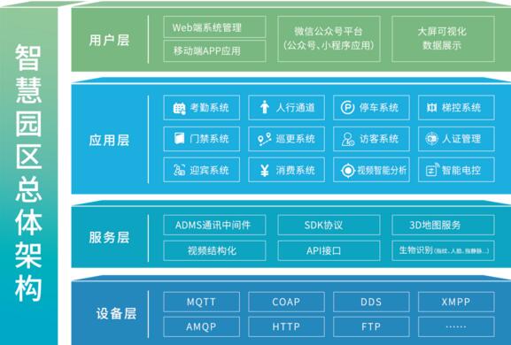 智慧園區(qū)總體架構(gòu)