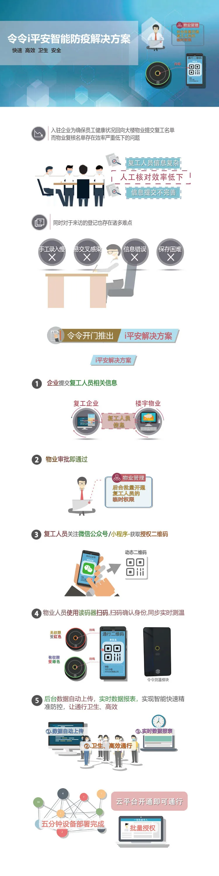 令令i平安智能防疫解決方案