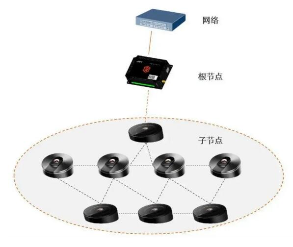 通過4G/5G/NB/WiFi無線技術(shù)，實(shí)現(xiàn)門禁設(shè)備聯(lián)網(wǎng)