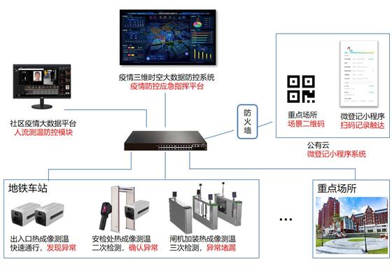 紅外熱成像的智能溫感設(shè)備及疫情三維時(shí)空大數(shù)據(jù)分析平臺研發(fā)及應(yīng)用