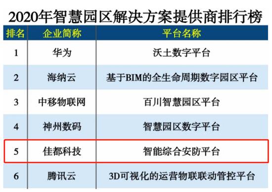佳都科技智能綜合安防平臺(tái)入選榜單前五