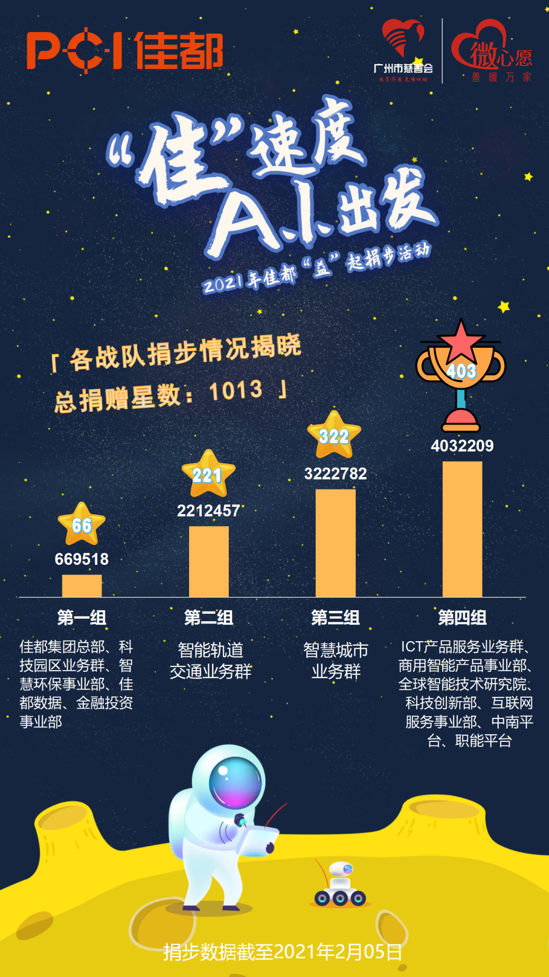 佳都科技與廣州市慈善會聯(lián)合開展了“‘佳’速度 A.I.出發(fā)”線上捐步活動