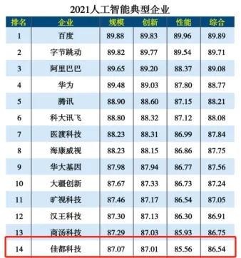 佳都科技入選2021新基建人工智能領(lǐng)域典型企業(yè)