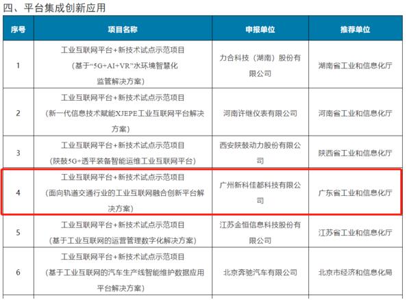 佳都科技成功上榜國(guó)家級(jí)工業(yè)互聯(lián)網(wǎng)示范項(xiàng)目名單