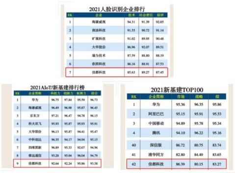 佳都科技榮登人工智能、新基建多項(xiàng)榜單