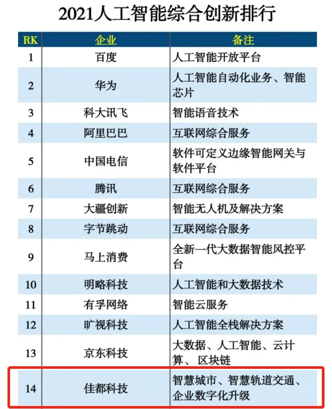 AI助力城市數(shù)智化，佳都科技入選2021人工智能綜合創(chuàng)新排行榜