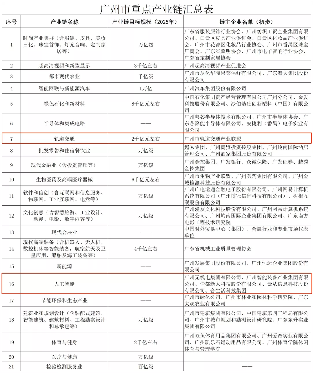 掌握核心技術(shù)，做強(qiáng)廣州產(chǎn)業(yè)鏈，佳都科技勇?lián)V！