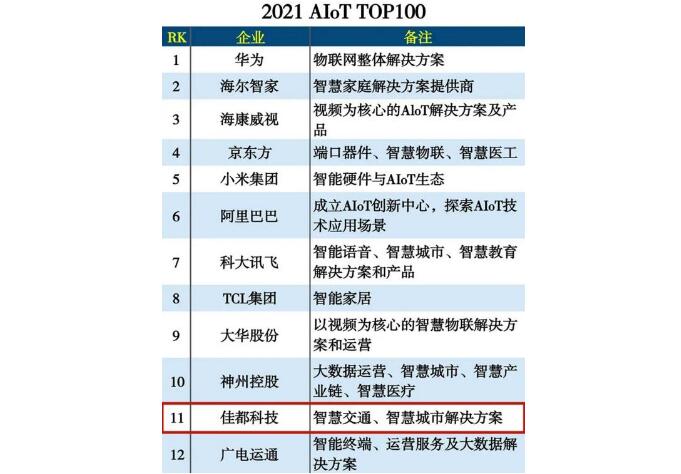 佳都科技入選2021 AloT TOP100 | 從“萬(wàn)物互聯(lián)”中來(lái)，到“萬(wàn)物智聯(lián)”中去